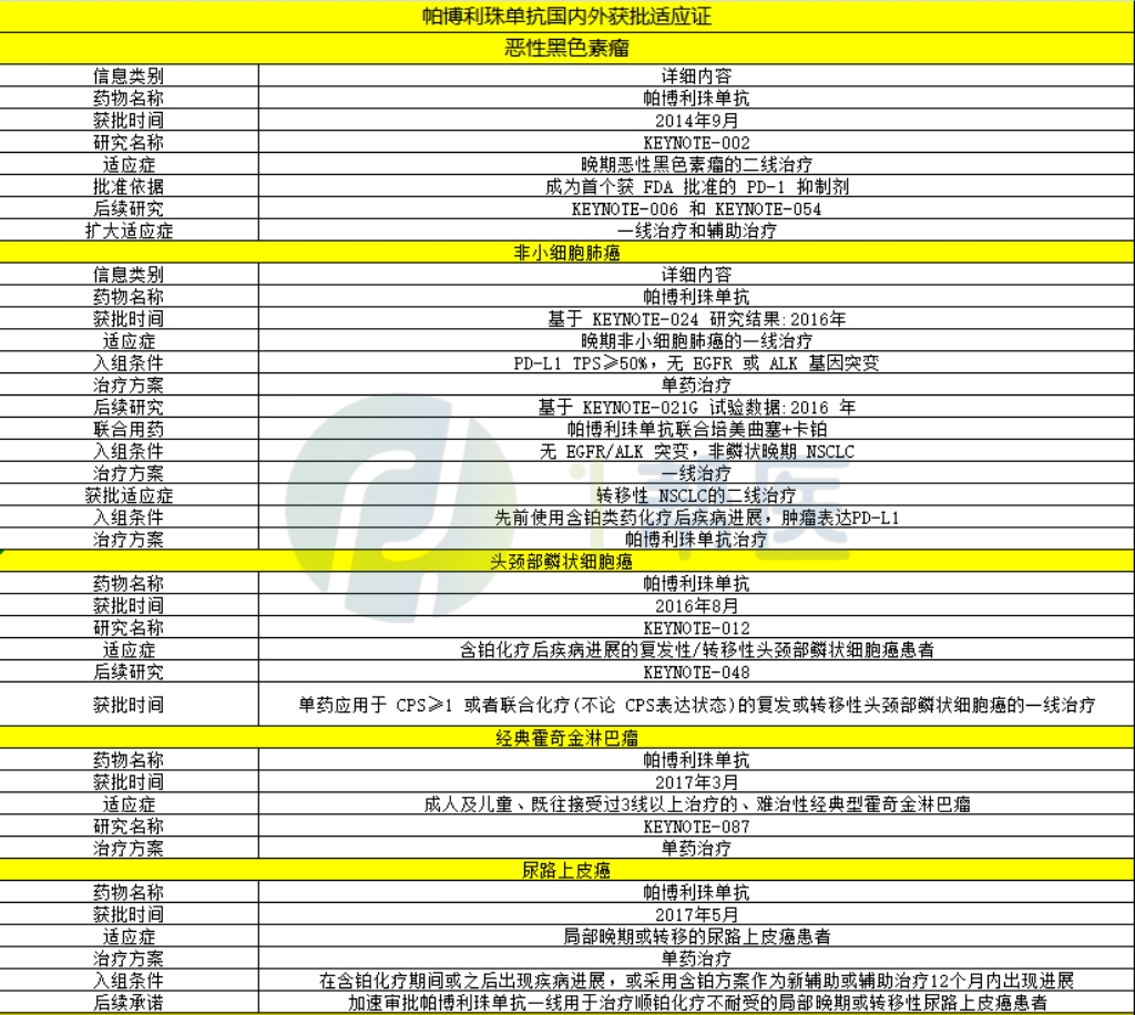 关于帕博利珠单抗,你想了解的信息都整理在这儿啦!(图1) 关于帕博利珠单抗,你想了解的信息都整理在这儿啦!(图1)