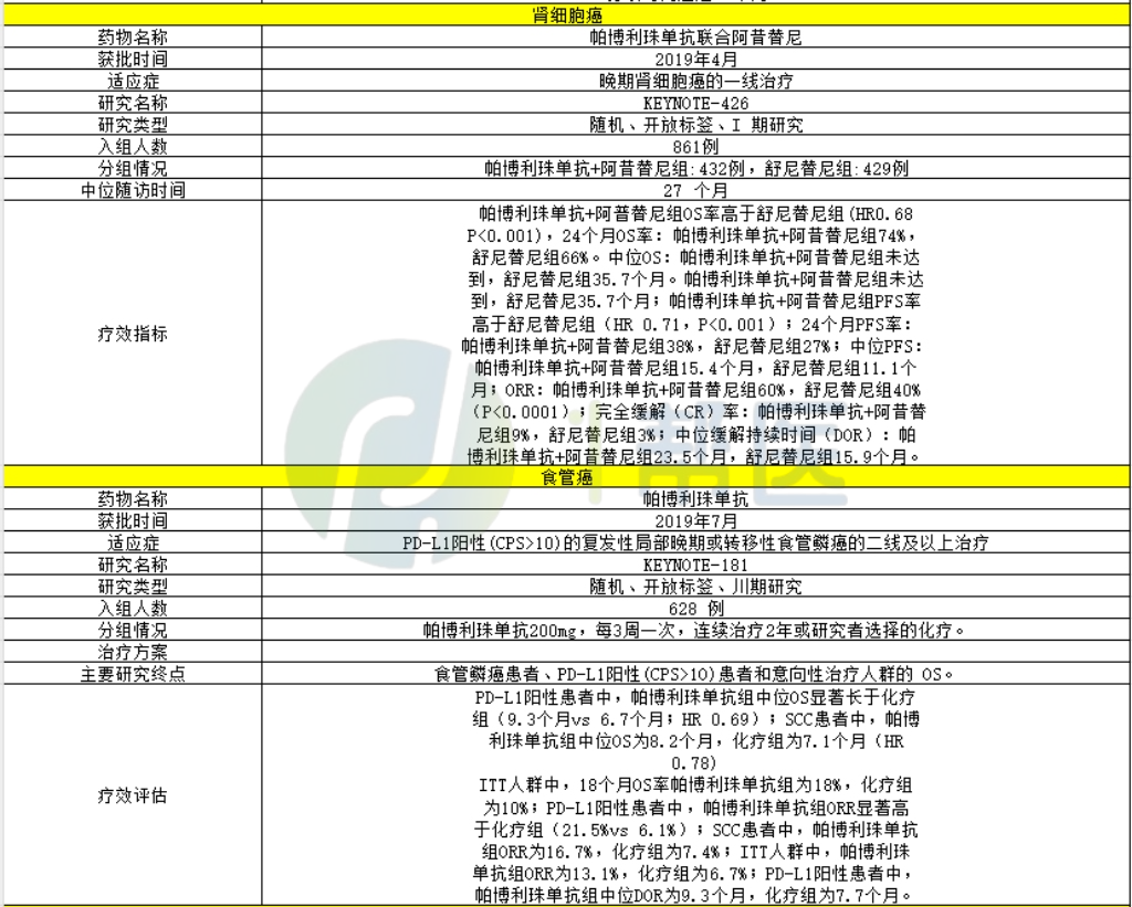 关于帕博利珠单抗,你想了解的信息都整理在这儿啦!(图4) 关于帕博利珠单抗,你想了解的信息都整理在这儿啦!(图4)