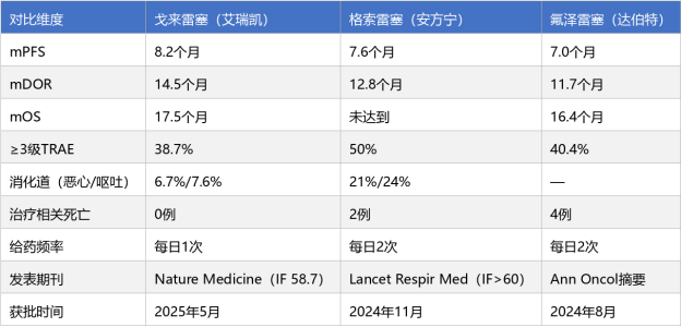KRAS G12C抑制剂 戈来雷塞、氟泽雷塞、格索雷塞哪个好？四个维度拆解三药数据差异(图5)
