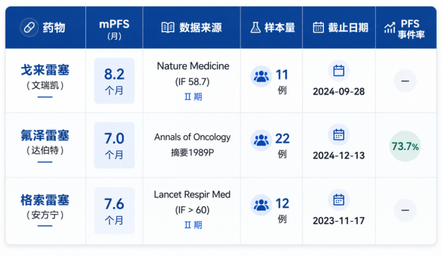 KRAS G12C抑制剂维持多久肿瘤不进展，无进展生存期是多少？XX雷塞类药物PFS对比与患者必问十答(图1)