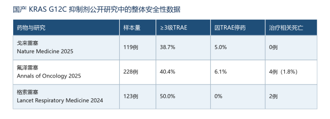 KRAS G12C抑制剂会伤肝吗？靶向药是否会影响肝功能？(图1)