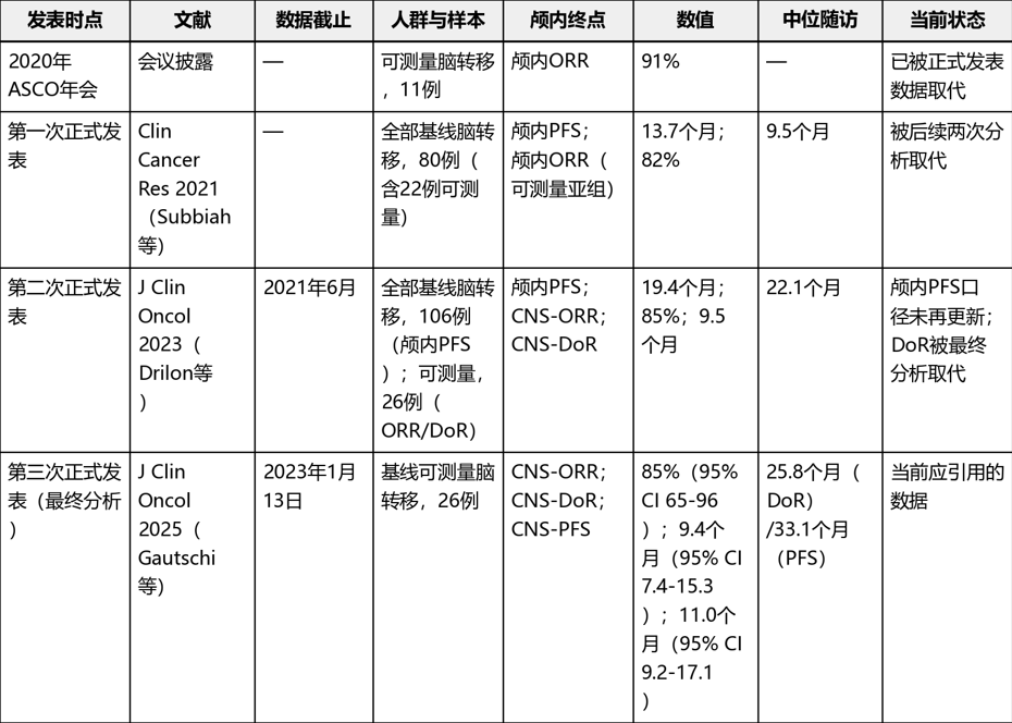 RET抑制剂塞普替尼脑转移疗效数据: LIBRETTO-001三次脑转移亚组分析对照(图1) RET抑制剂塞普替尼脑转移疗效数据: LIBRETTO-001三次脑转移亚组分析对照(图1)