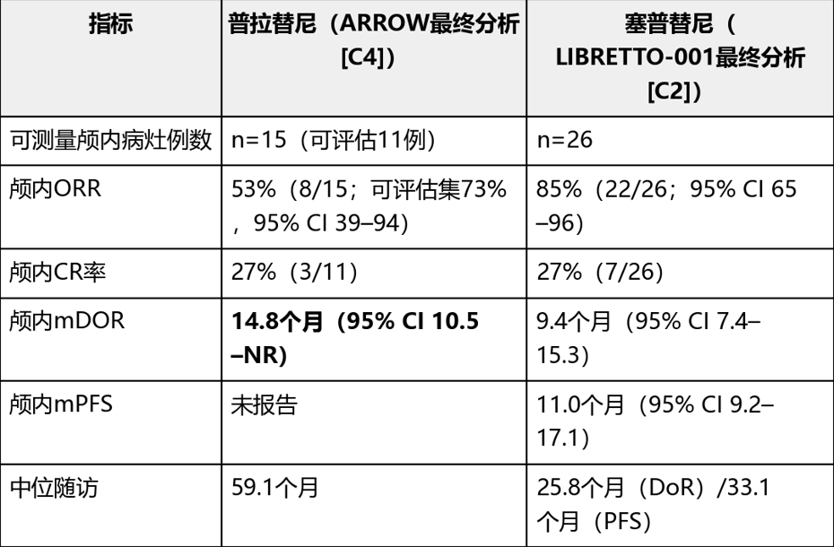 RET融合阳性NSCLC脑转移应该使用什么靶向药?哪种RET抑制剂对于脑转移的控制效果比较好?(图2) RET融合阳性NSCLC脑转移应该使用什么靶向药?哪种RET抑制剂对于脑转移的控制效果比较好?(图2)