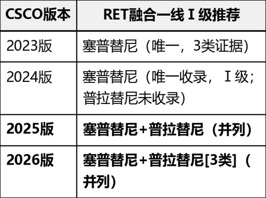 CSCO指南RET融合阳性NSCLC一线推荐药物解析(2026):临床选择大幅度升级(图2) CSCO指南RET融合阳性NSCLC一线推荐药物解析(2026):临床选择大幅度升级(图2)