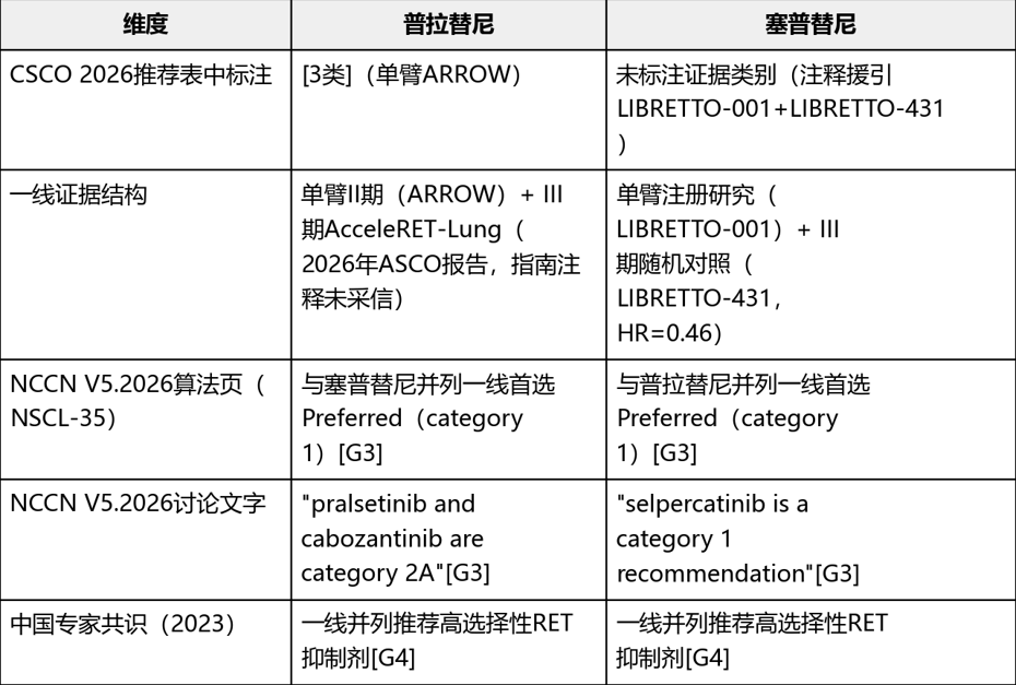 CSCO指南RET融合阳性NSCLC一线推荐药物解析(2026):临床选择大幅度升级(图4) CSCO指南RET融合阳性NSCLC一线推荐药物解析(2026):临床选择大幅度升级(图4)